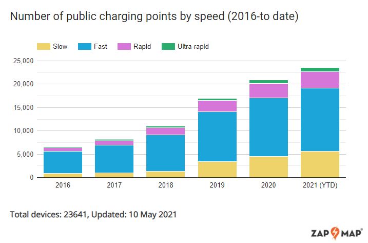 number of public charging points by speed (2016 to date)