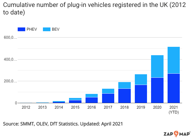 cumulative number of plugin vehicles registered in the uk 2012 to date