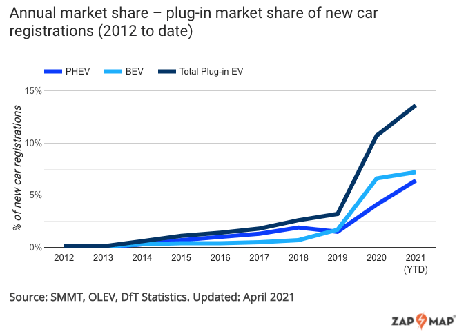 annual market share plugin market share of new car registrations 2012 to date