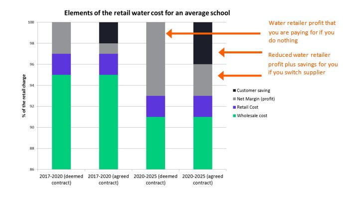 Elements of the retailer water cost for an average school graph