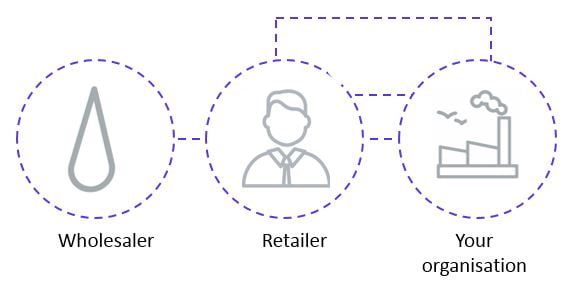 wholesaler, retailer and your organisation diagram